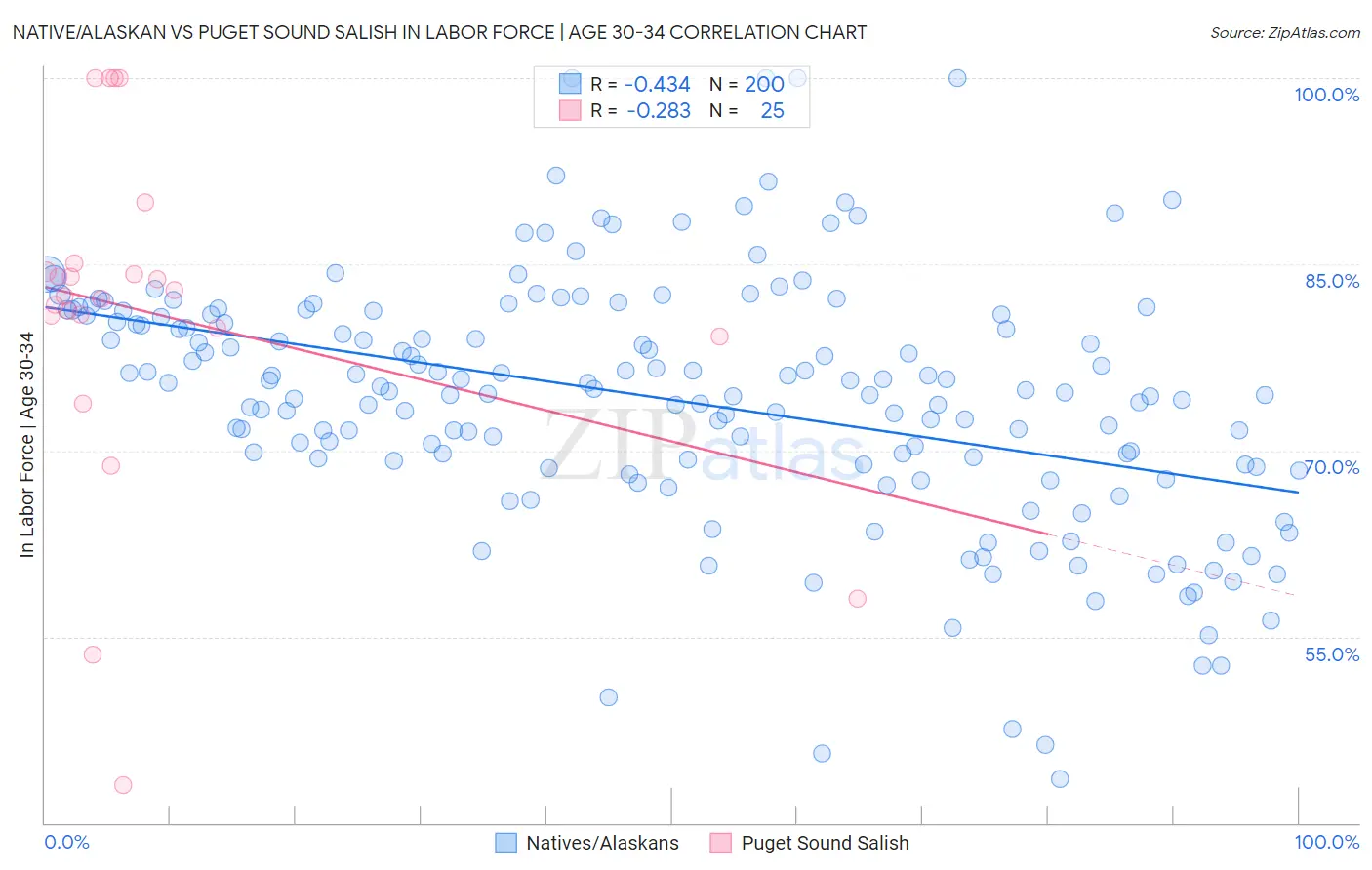 Native/Alaskan vs Puget Sound Salish In Labor Force | Age 30-34