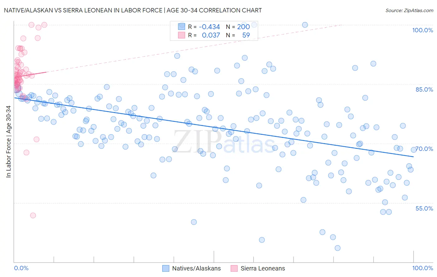 Native/Alaskan vs Sierra Leonean In Labor Force | Age 30-34