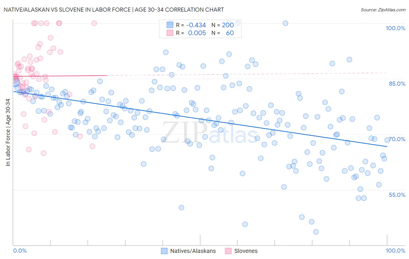 Native/Alaskan vs Slovene In Labor Force | Age 30-34