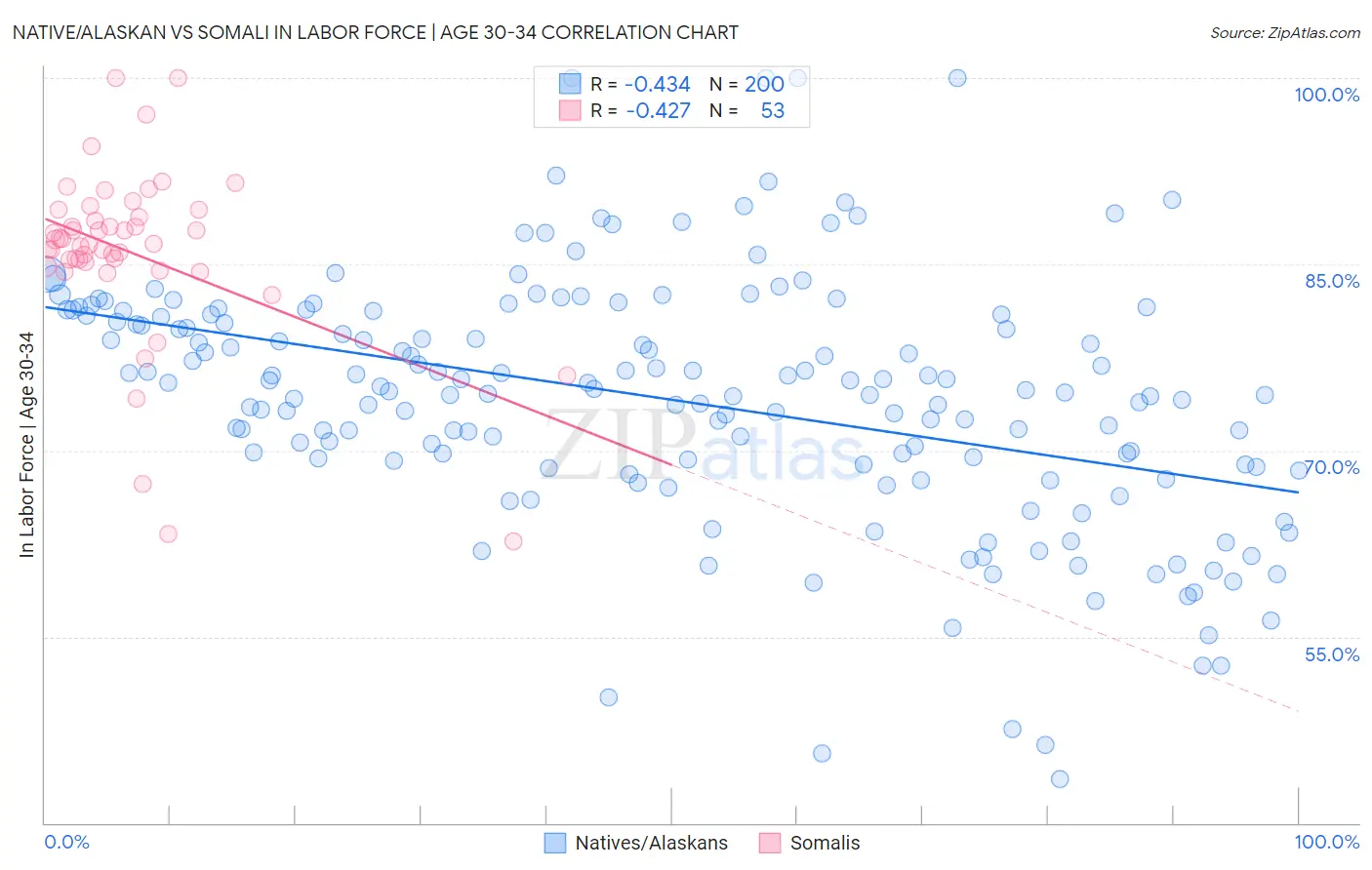 Native/Alaskan vs Somali In Labor Force | Age 30-34