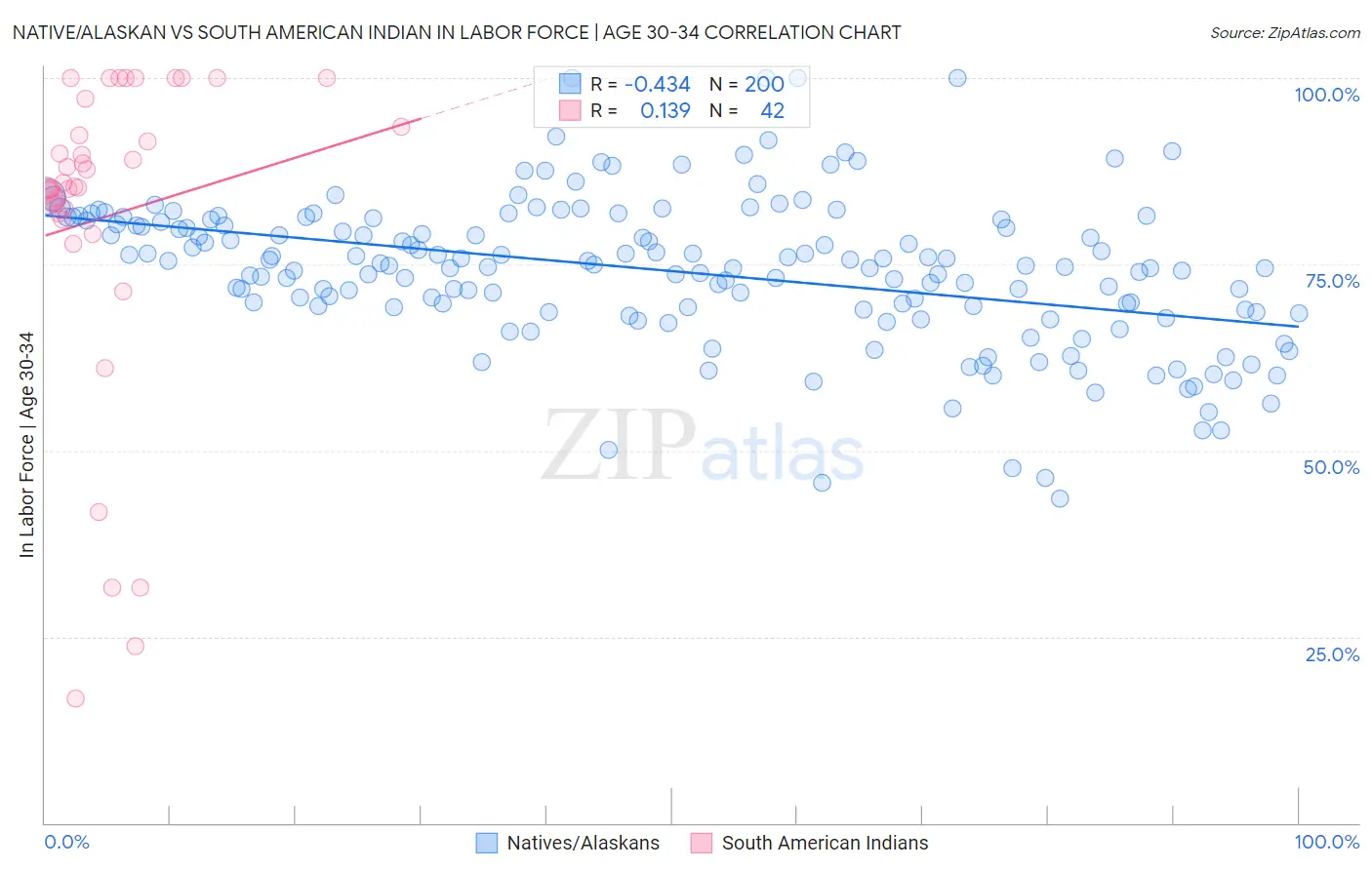 Native/Alaskan vs South American Indian In Labor Force | Age 30-34