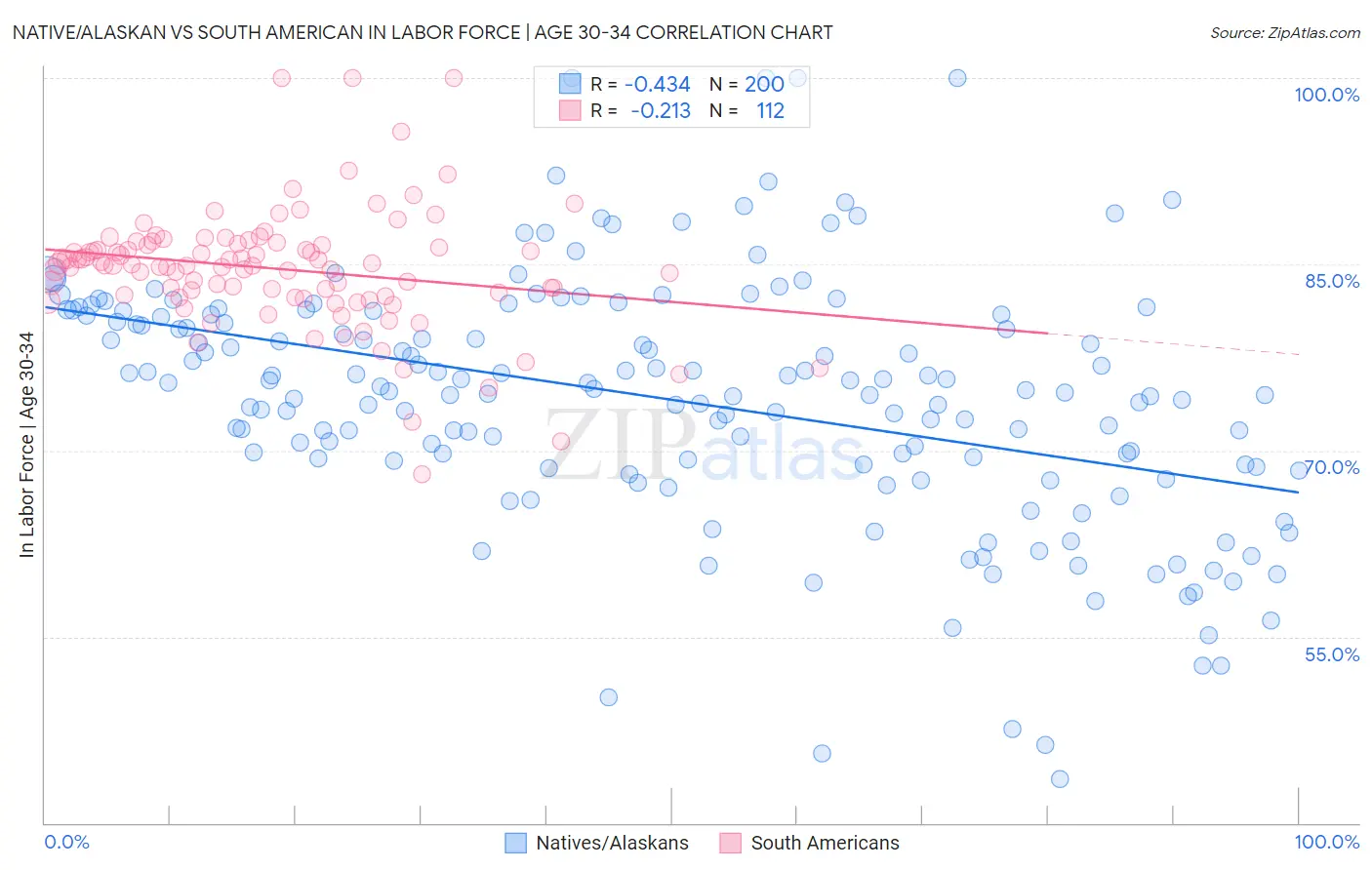 Native/Alaskan vs South American In Labor Force | Age 30-34