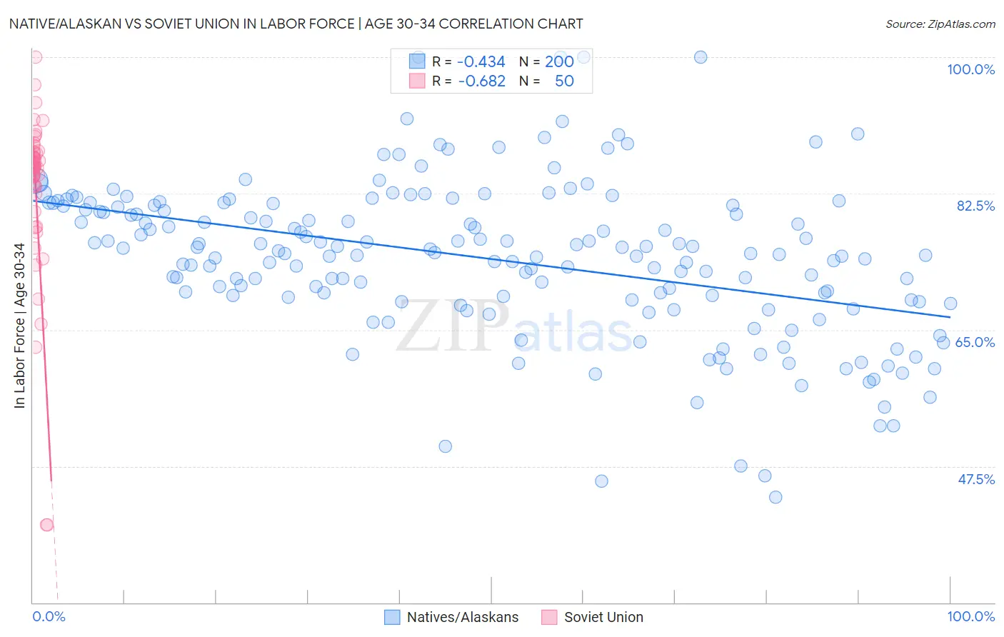 Native/Alaskan vs Soviet Union In Labor Force | Age 30-34