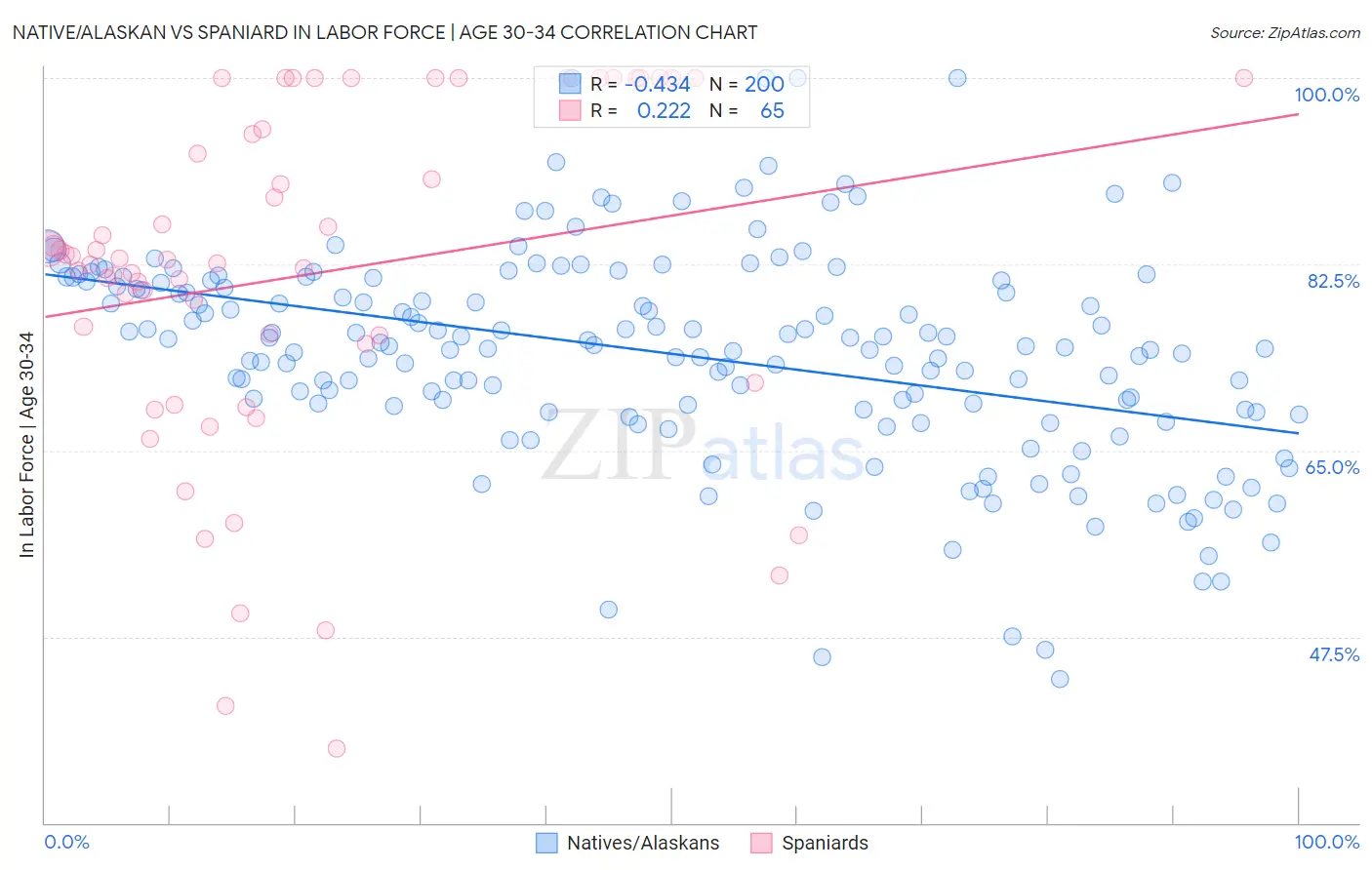 Native/Alaskan vs Spaniard In Labor Force | Age 30-34