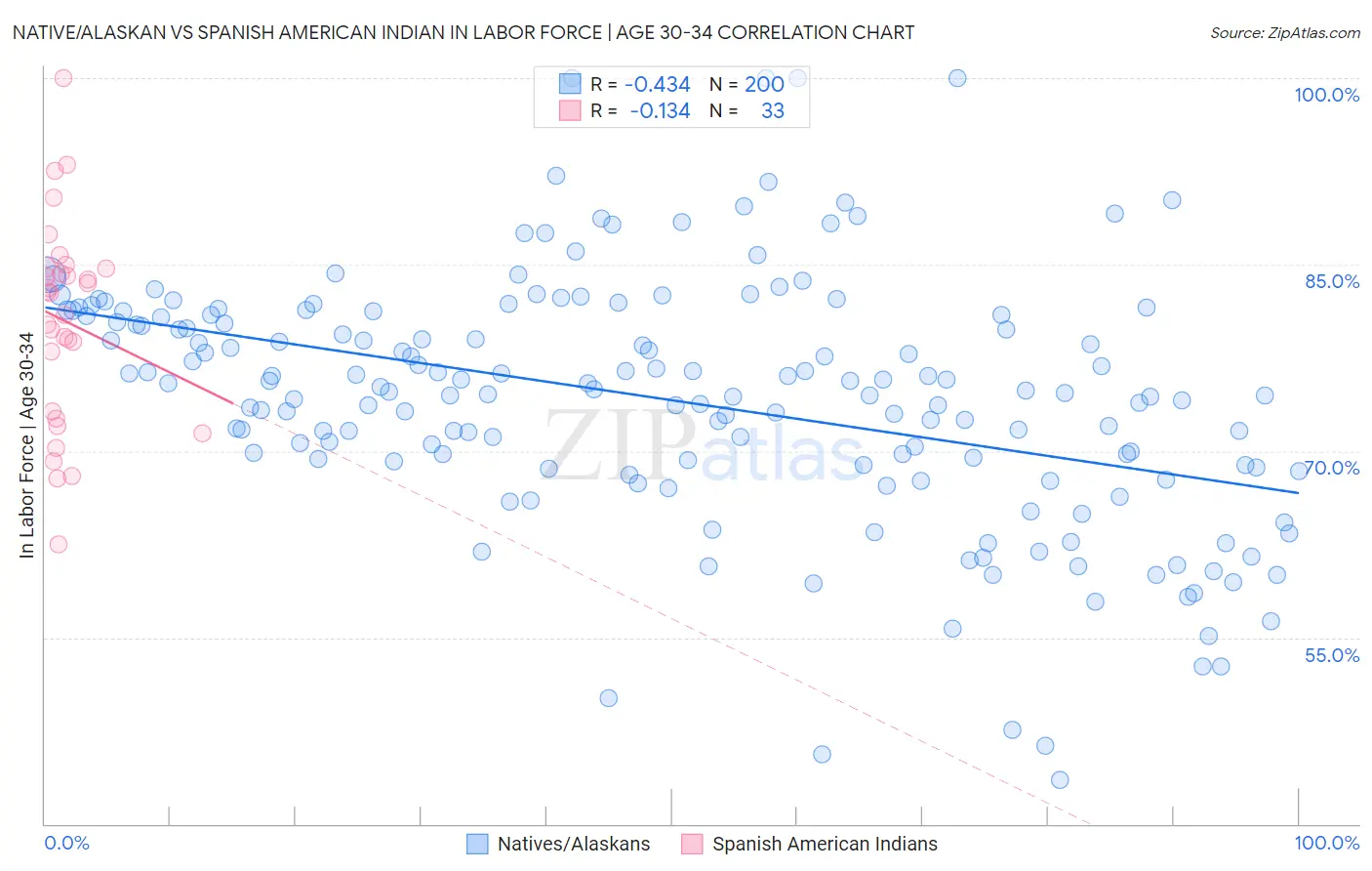 Native/Alaskan vs Spanish American Indian In Labor Force | Age 30-34