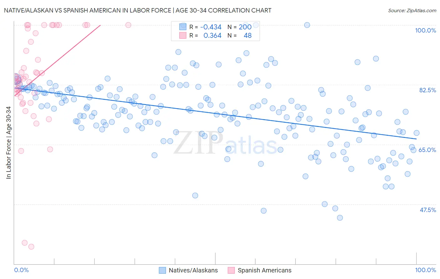Native/Alaskan vs Spanish American In Labor Force | Age 30-34
