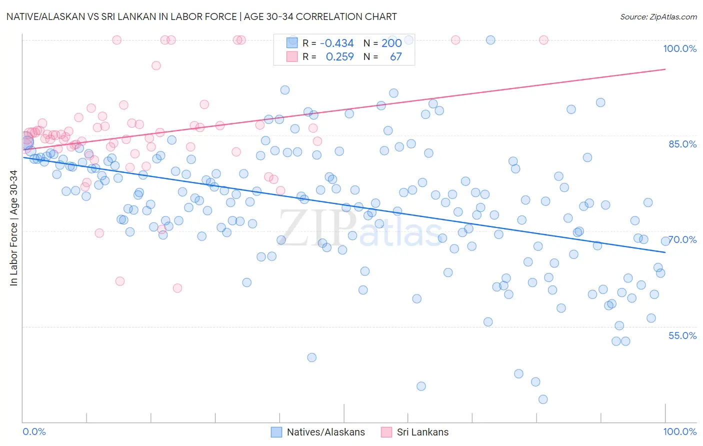 Native/Alaskan vs Sri Lankan In Labor Force | Age 30-34