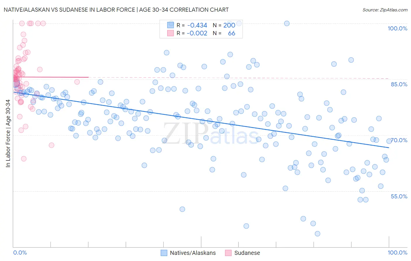 Native/Alaskan vs Sudanese In Labor Force | Age 30-34