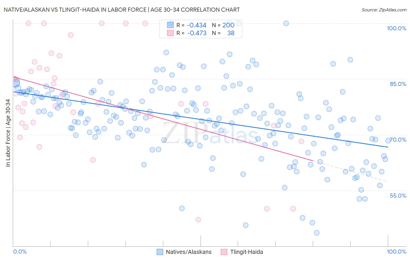 Native/Alaskan vs Tlingit-Haida In Labor Force | Age 30-34