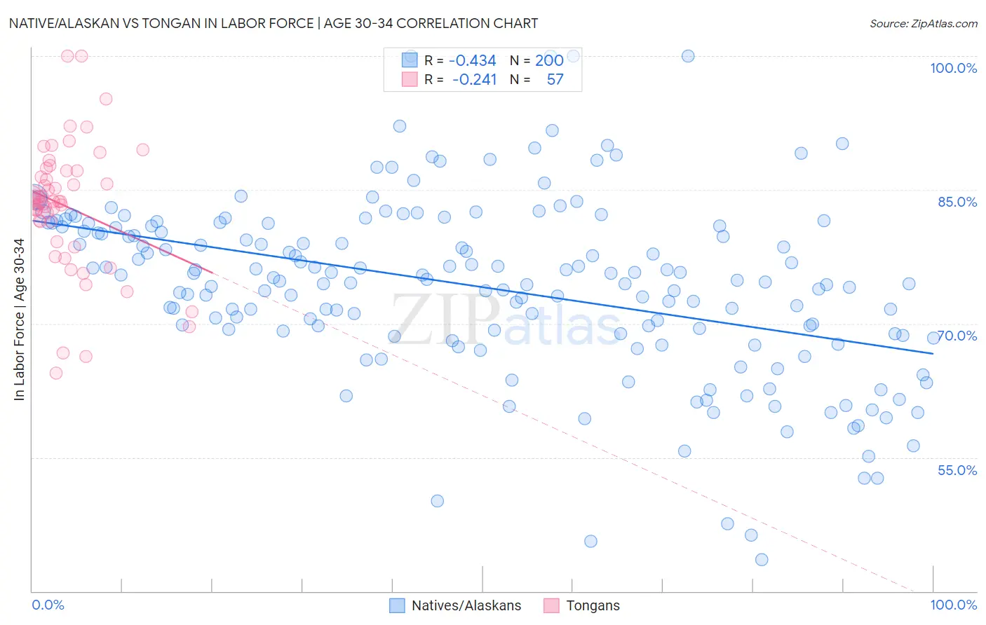 Native/Alaskan vs Tongan In Labor Force | Age 30-34