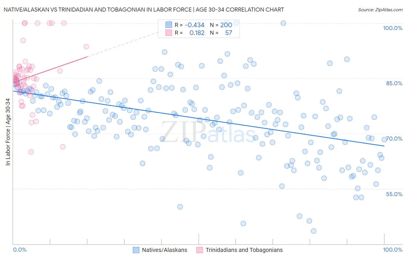 Native/Alaskan vs Trinidadian and Tobagonian In Labor Force | Age 30-34