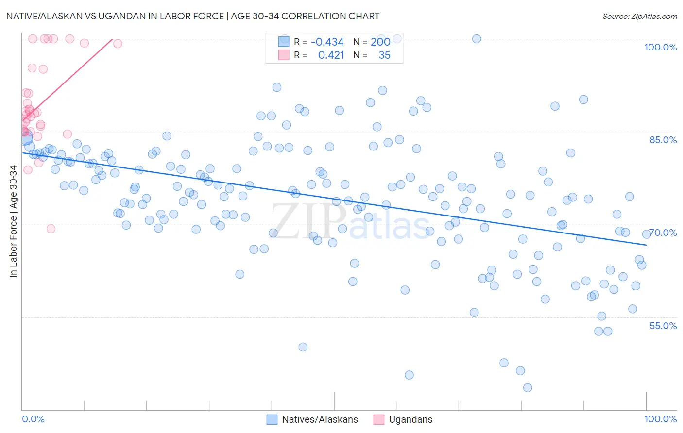 Native/Alaskan vs Ugandan In Labor Force | Age 30-34