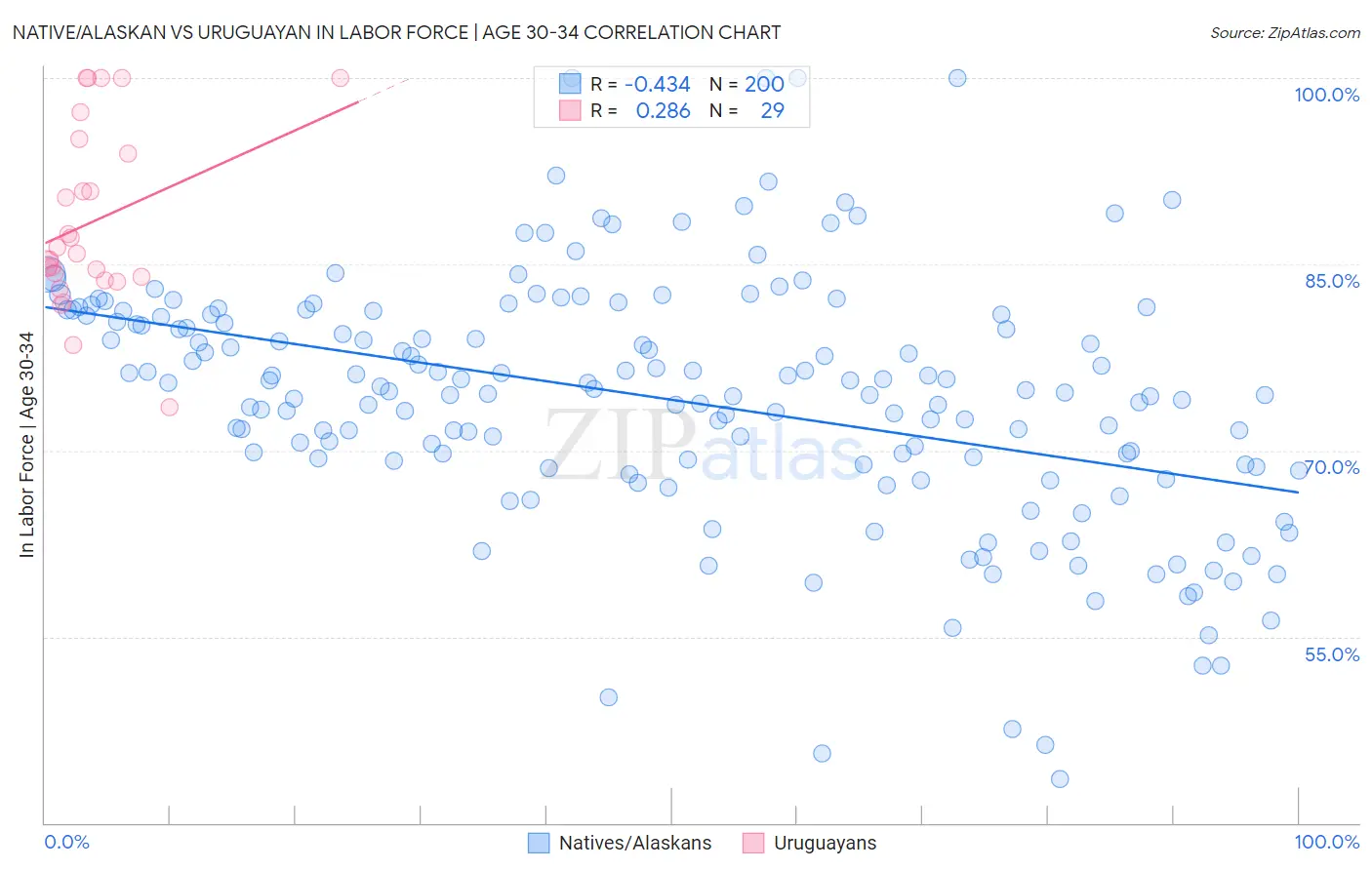 Native/Alaskan vs Uruguayan In Labor Force | Age 30-34