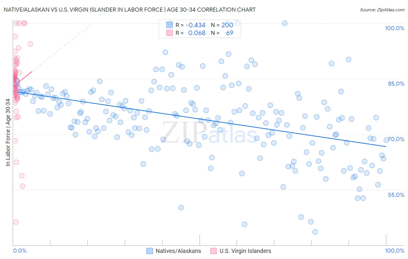 Native/Alaskan vs U.S. Virgin Islander In Labor Force | Age 30-34