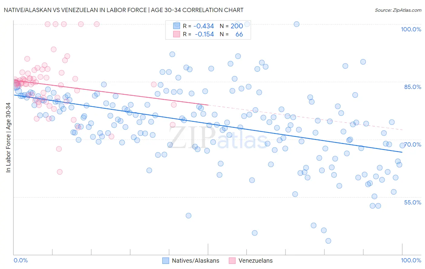 Native/Alaskan vs Venezuelan In Labor Force | Age 30-34