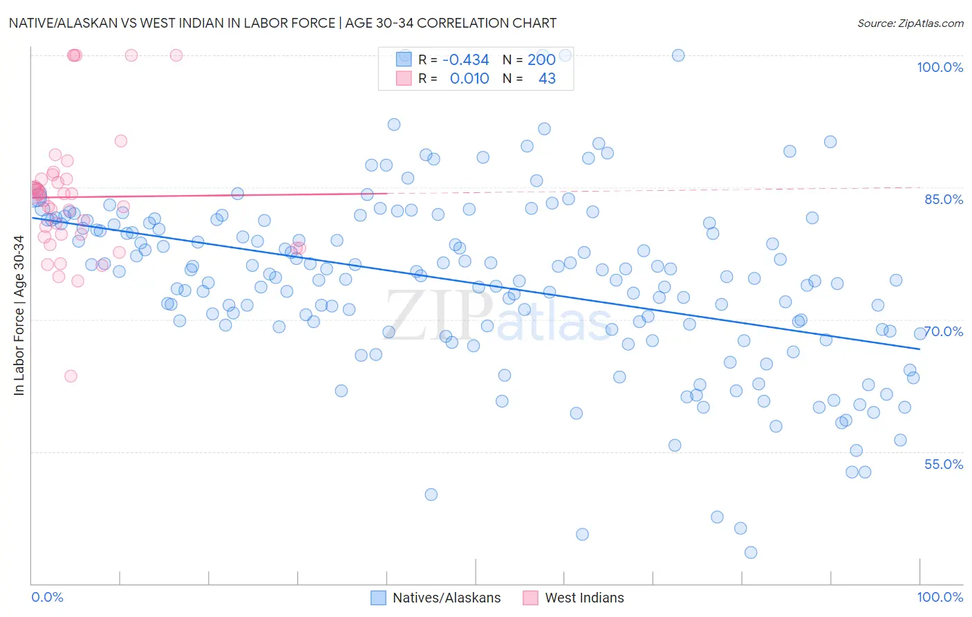 Native/Alaskan vs West Indian In Labor Force | Age 30-34