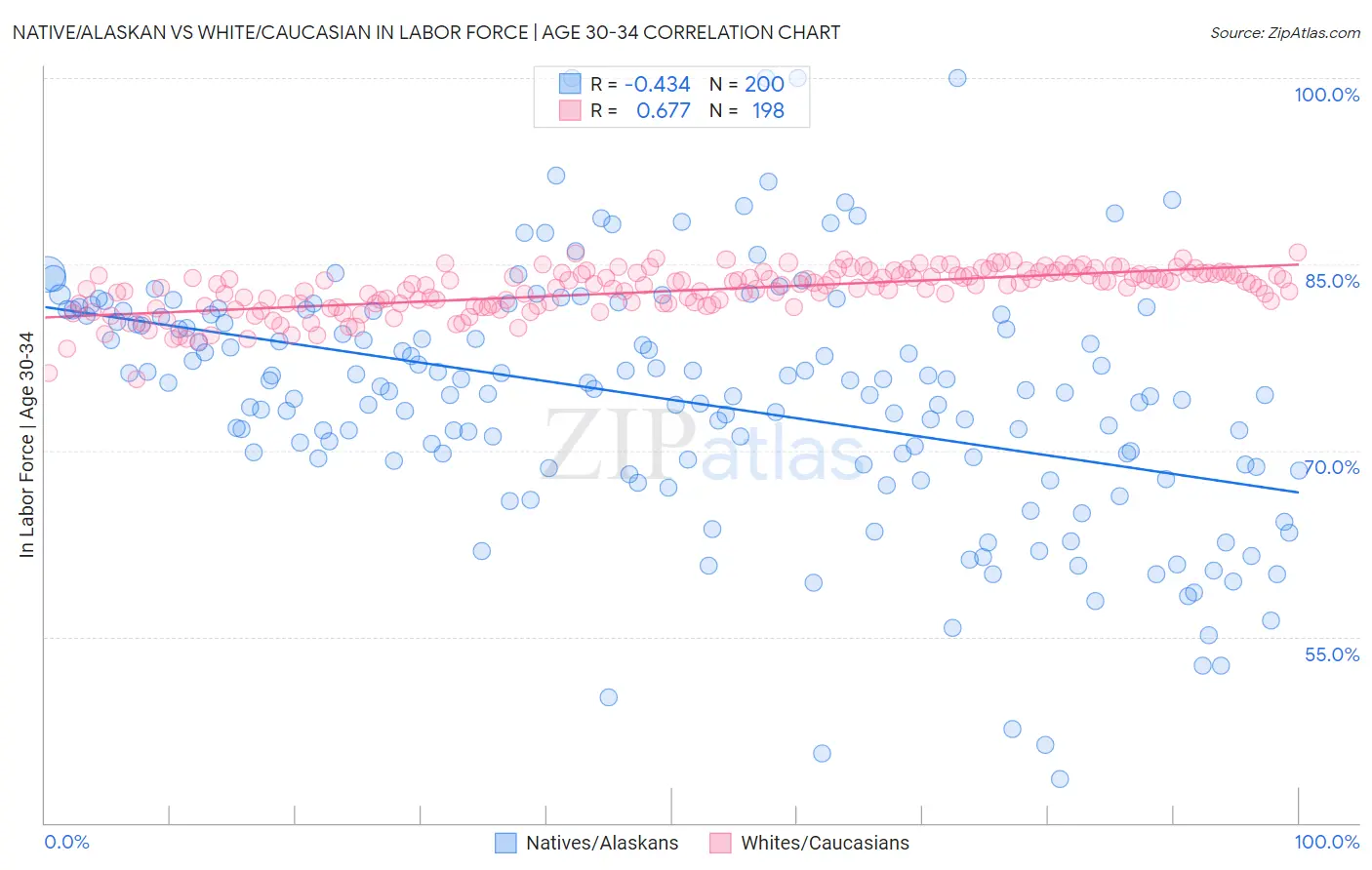 Native/Alaskan vs White/Caucasian In Labor Force | Age 30-34