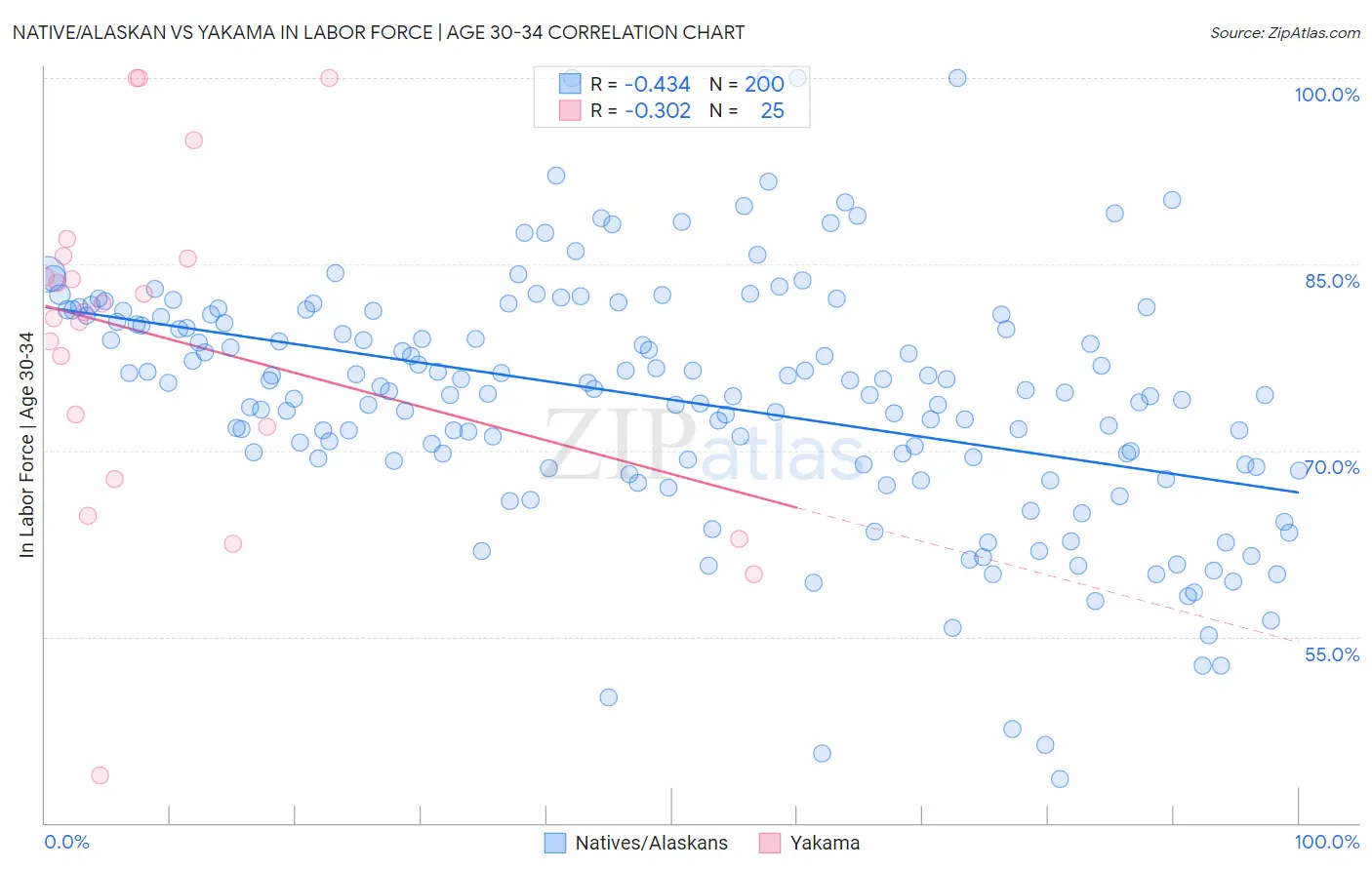 Native/Alaskan vs Yakama In Labor Force | Age 30-34