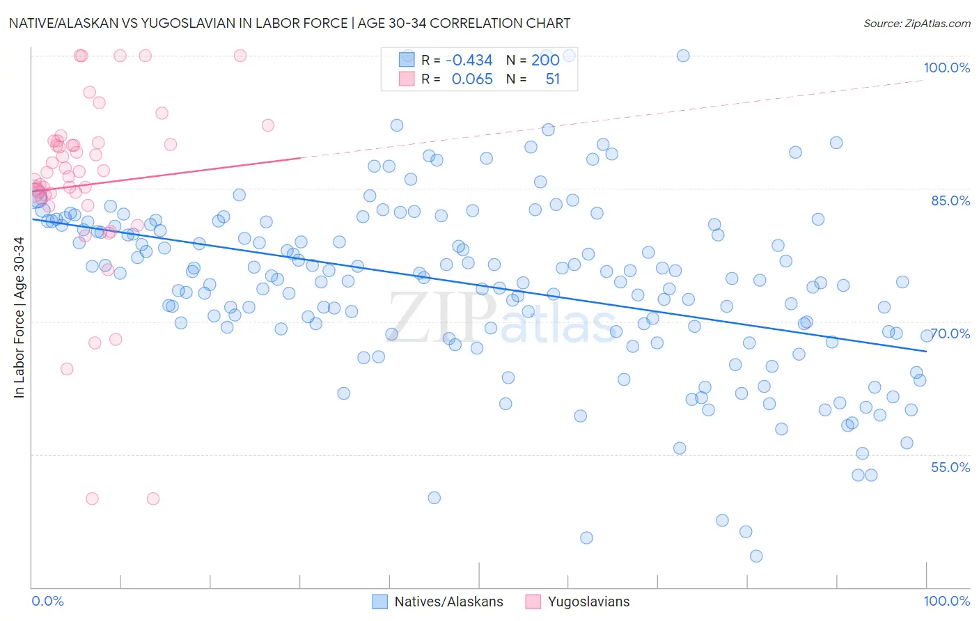 Native/Alaskan vs Yugoslavian In Labor Force | Age 30-34