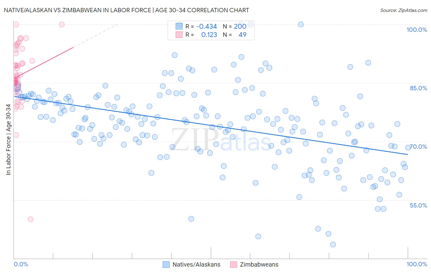 Native/Alaskan vs Zimbabwean In Labor Force | Age 30-34