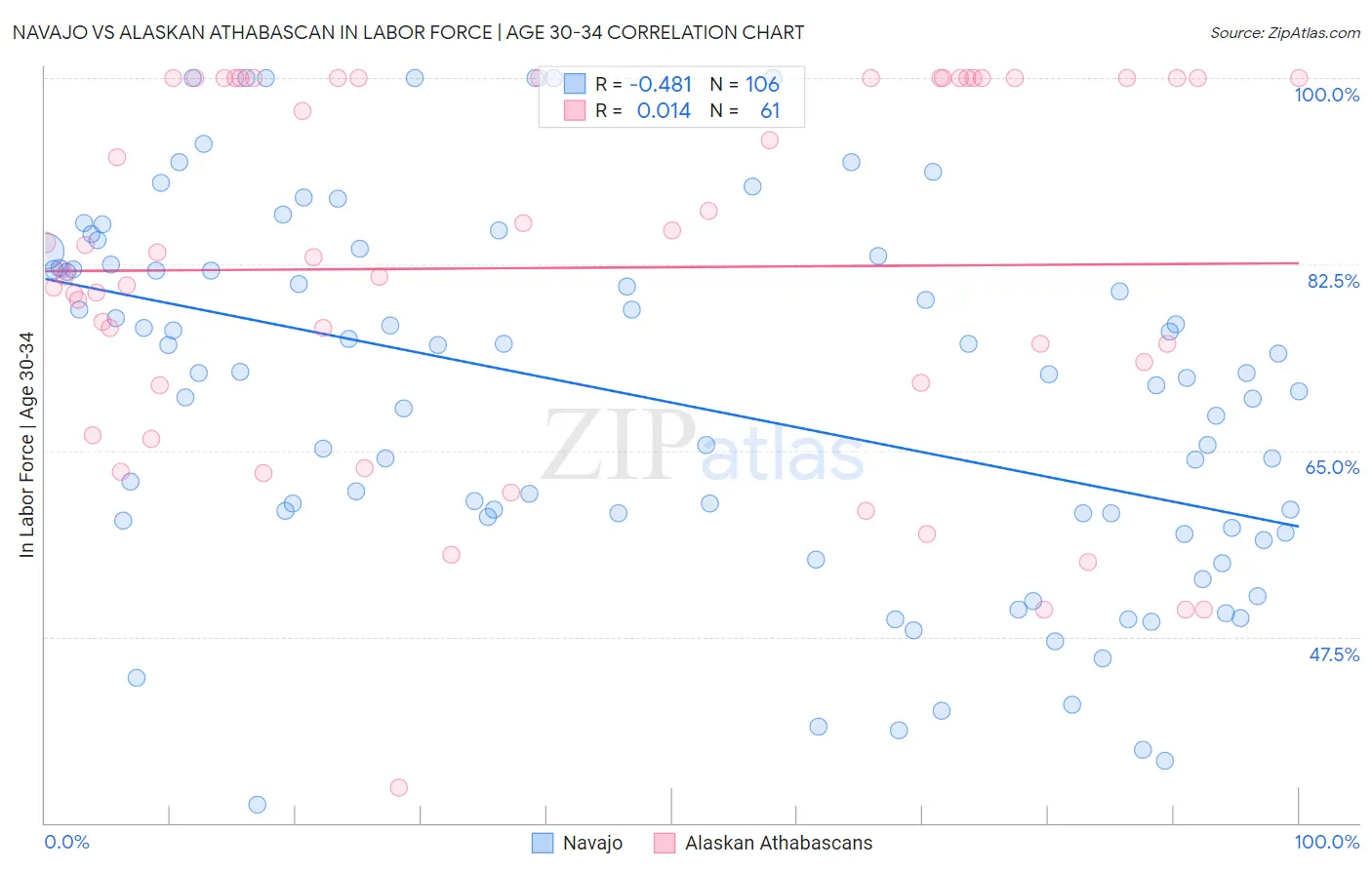 Navajo vs Alaskan Athabascan In Labor Force | Age 30-34
