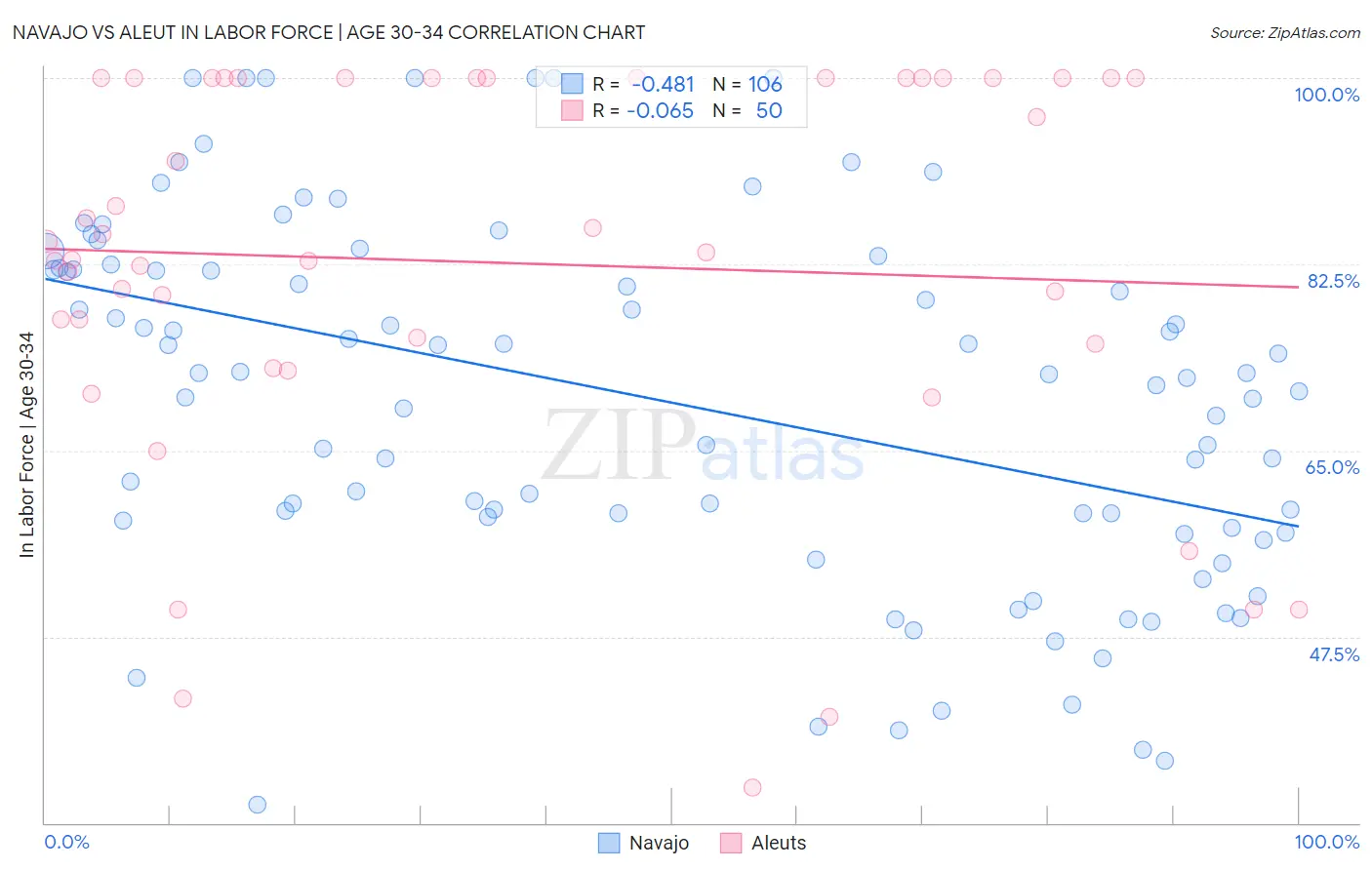 Navajo vs Aleut In Labor Force | Age 30-34