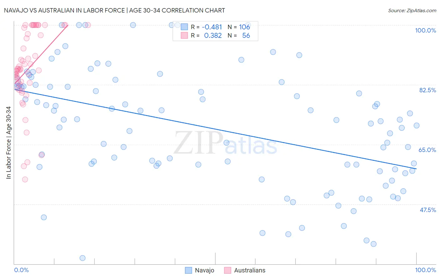 Navajo vs Australian In Labor Force | Age 30-34