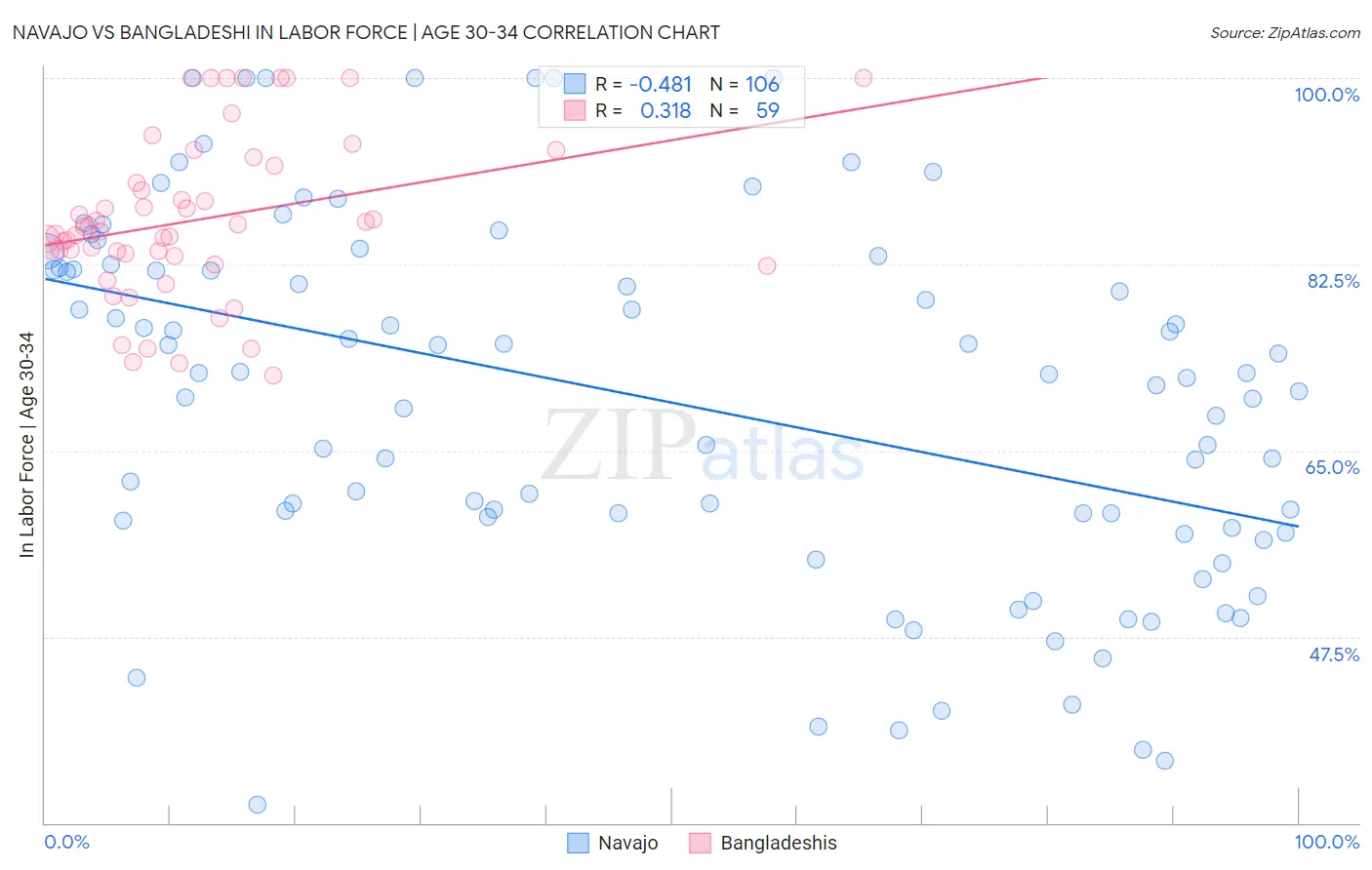 Navajo vs Bangladeshi In Labor Force | Age 30-34