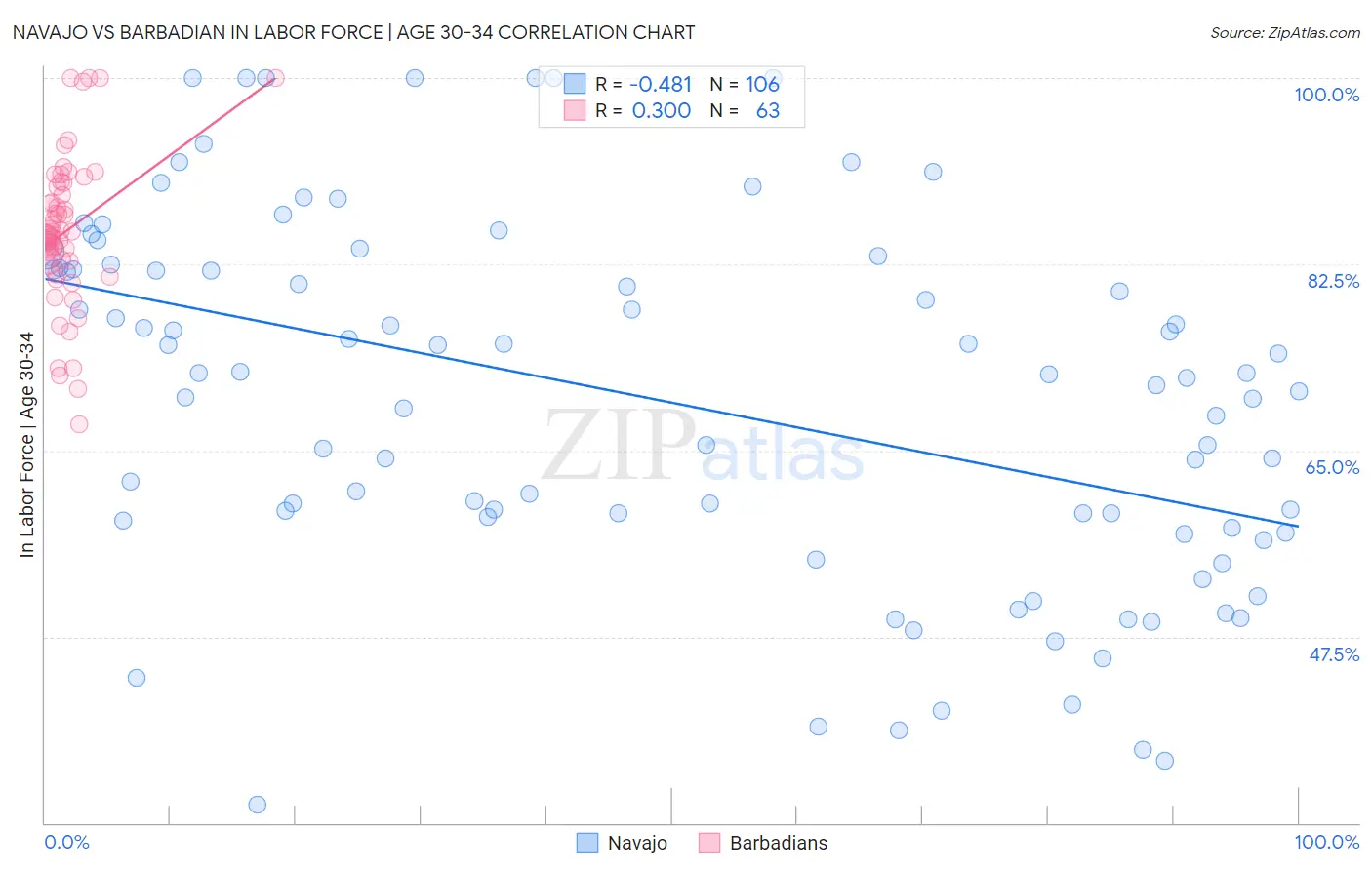 Navajo vs Barbadian In Labor Force | Age 30-34
