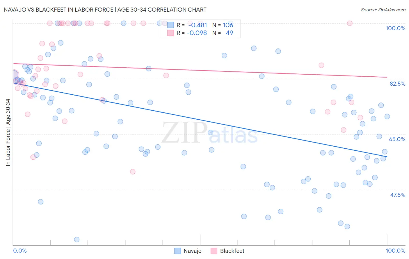 Navajo vs Blackfeet In Labor Force | Age 30-34