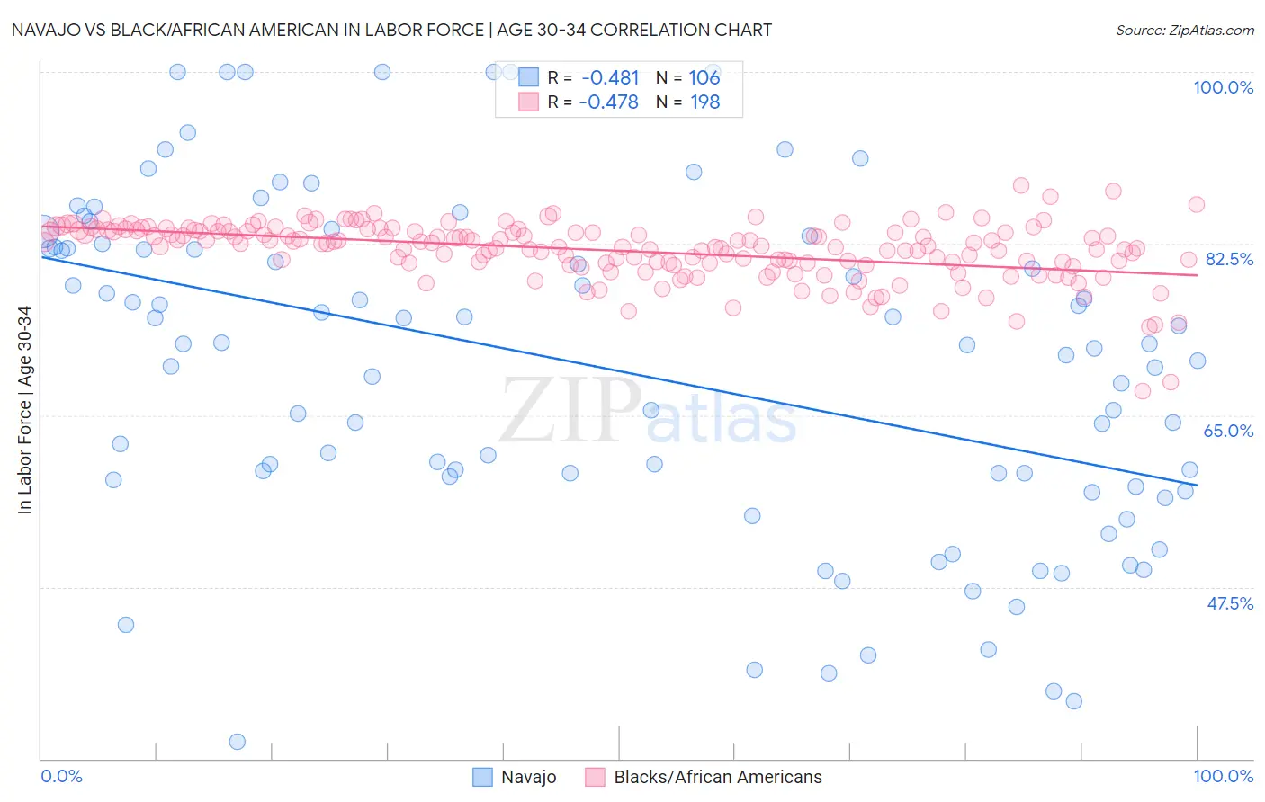 Navajo vs Black/African American In Labor Force | Age 30-34