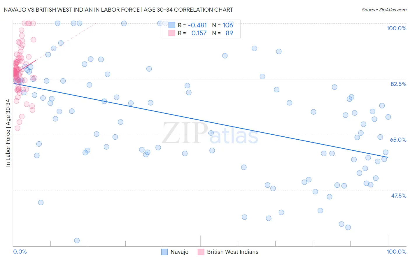 Navajo vs British West Indian In Labor Force | Age 30-34