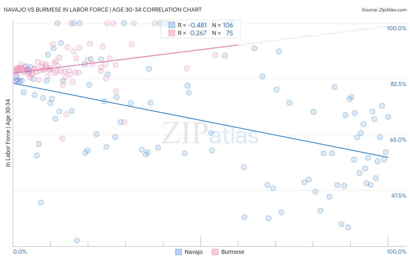 Navajo vs Burmese In Labor Force | Age 30-34