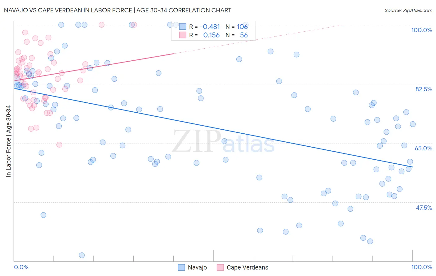 Navajo vs Cape Verdean In Labor Force | Age 30-34
