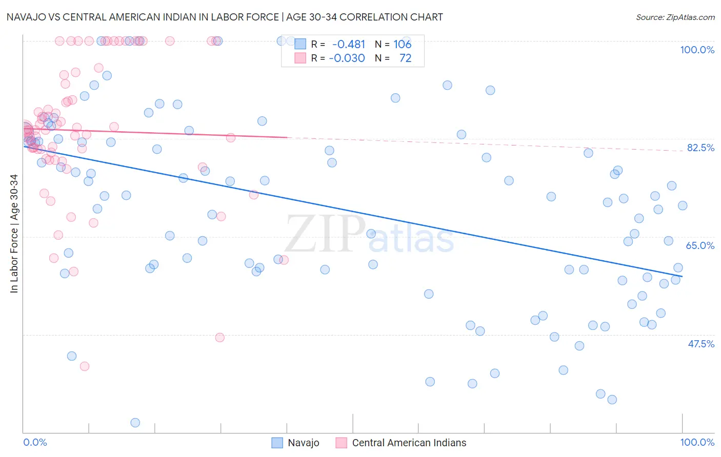 Navajo vs Central American Indian In Labor Force | Age 30-34