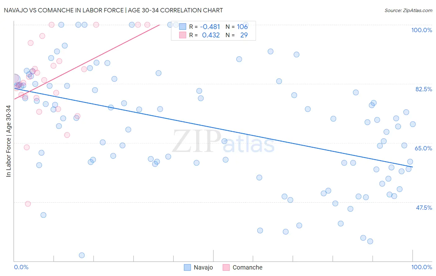 Navajo vs Comanche In Labor Force | Age 30-34