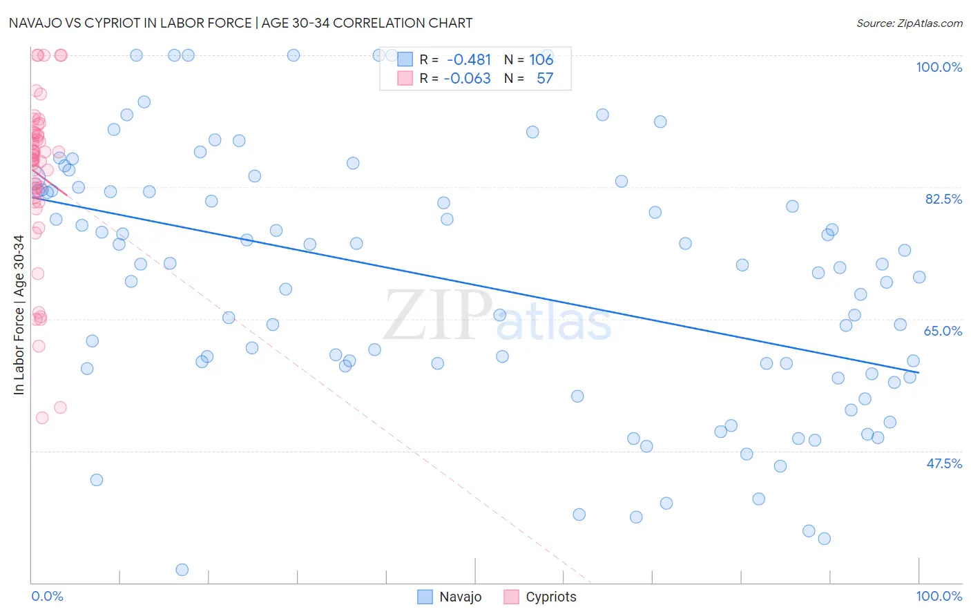 Navajo vs Cypriot In Labor Force | Age 30-34
