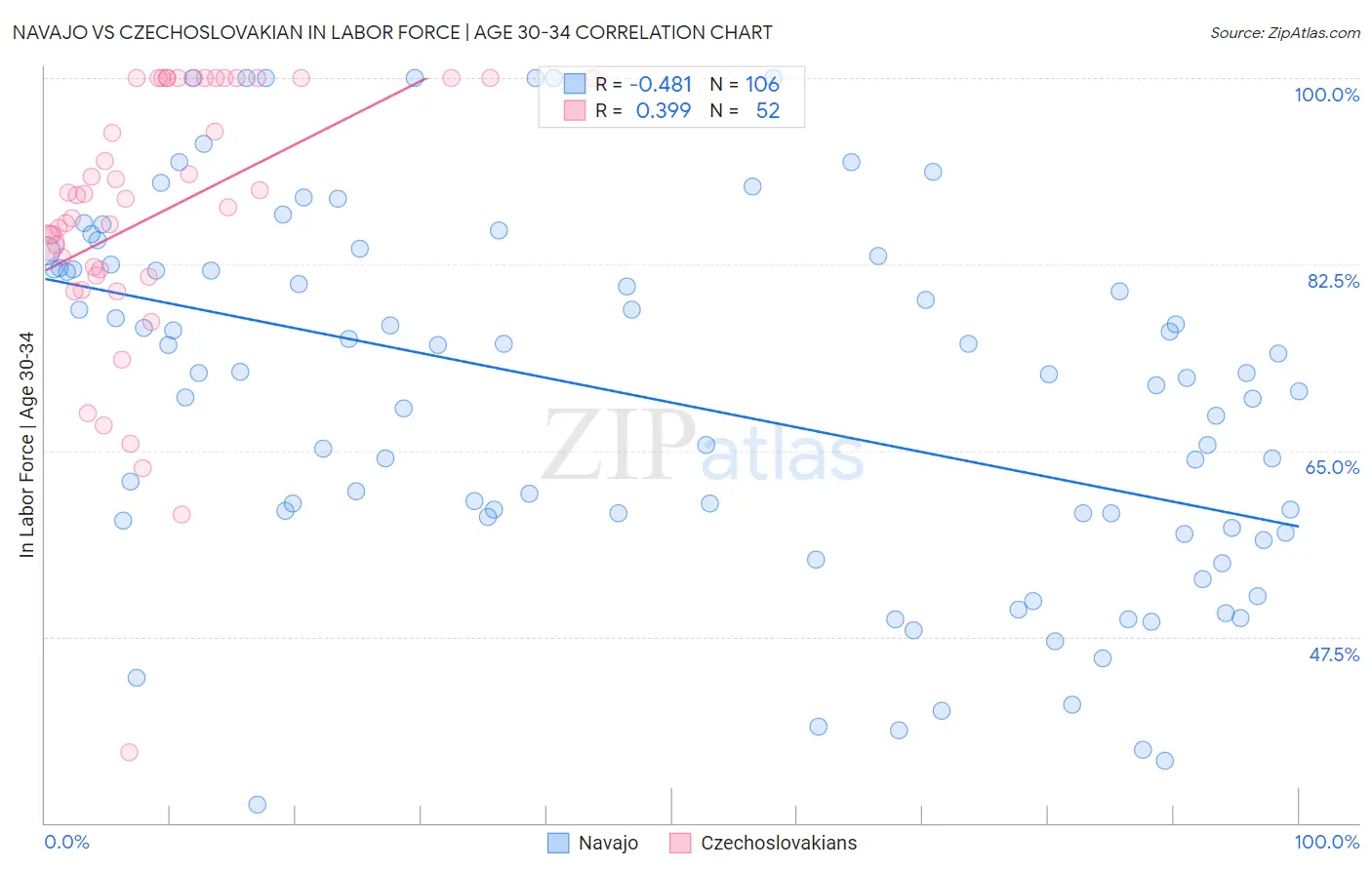 Navajo vs Czechoslovakian In Labor Force | Age 30-34