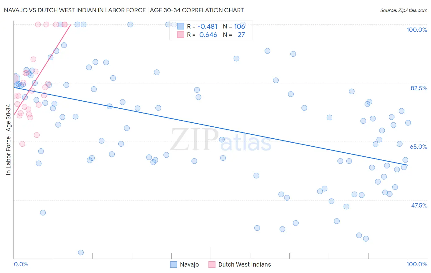 Navajo vs Dutch West Indian In Labor Force | Age 30-34