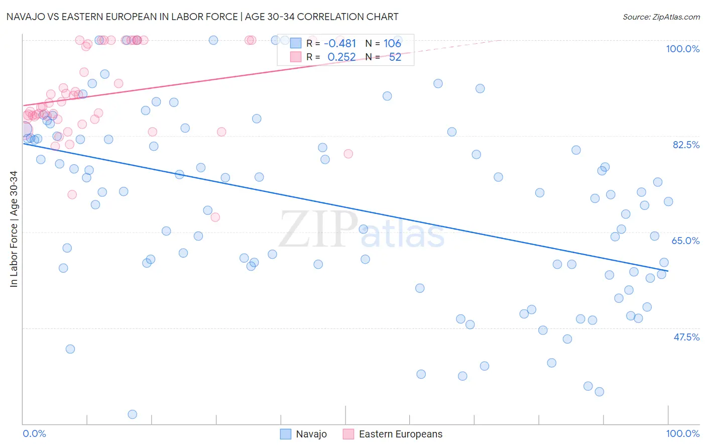 Navajo vs Eastern European In Labor Force | Age 30-34
