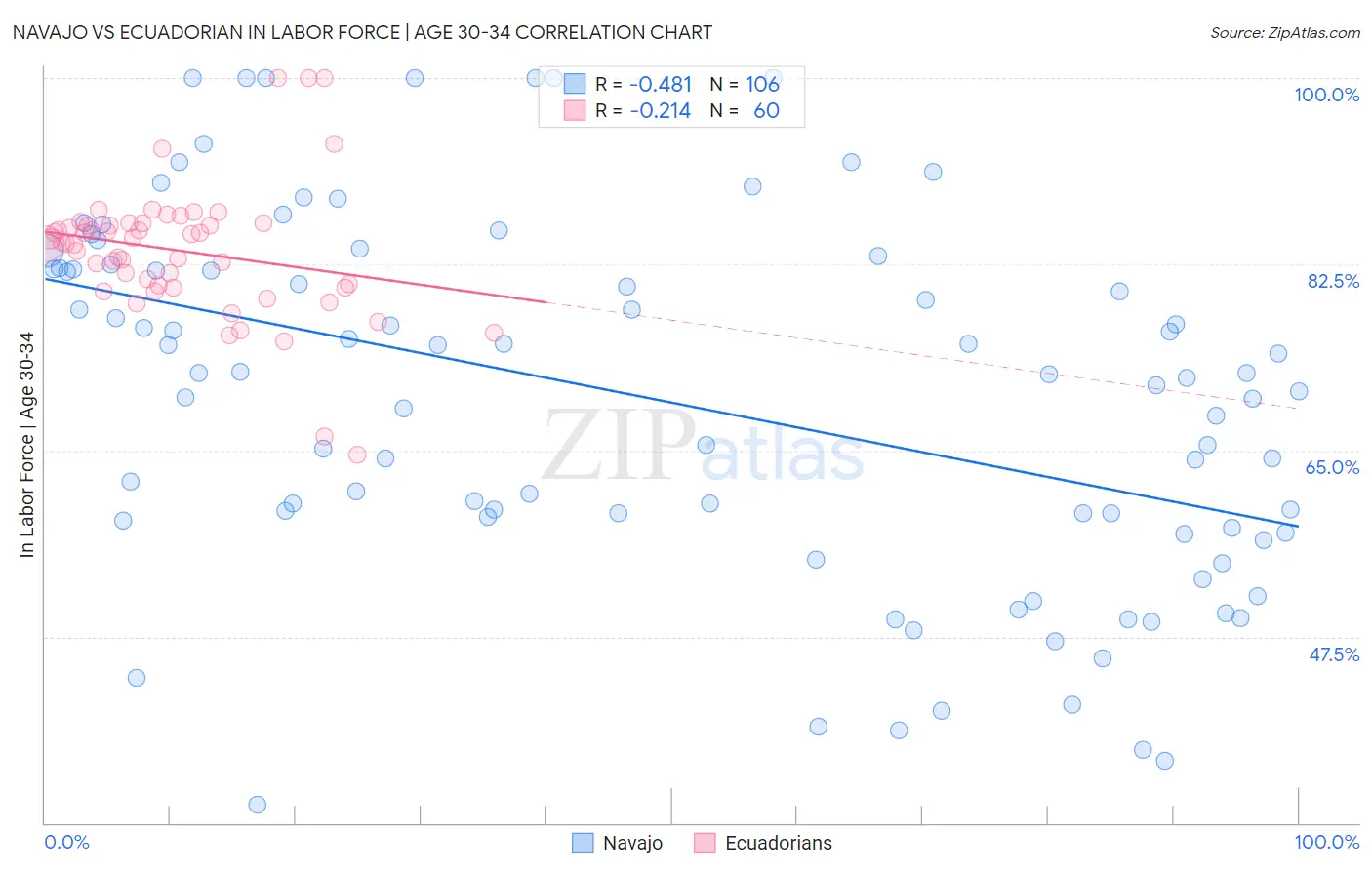 Navajo vs Ecuadorian In Labor Force | Age 30-34