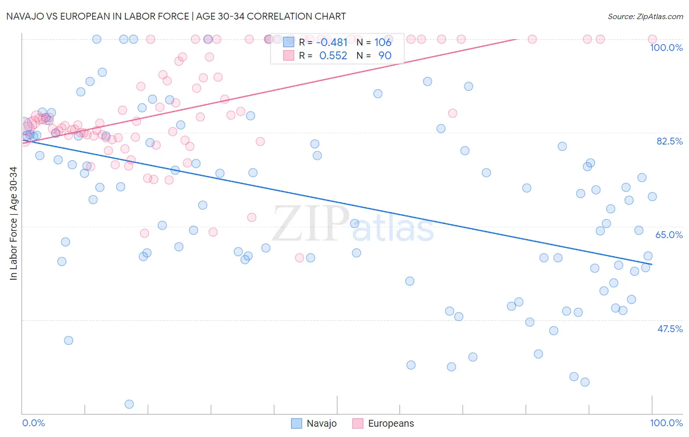 Navajo vs European In Labor Force | Age 30-34