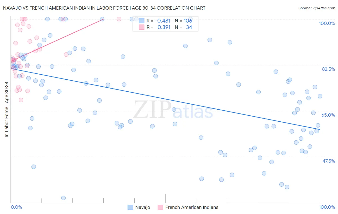 Navajo vs French American Indian In Labor Force | Age 30-34