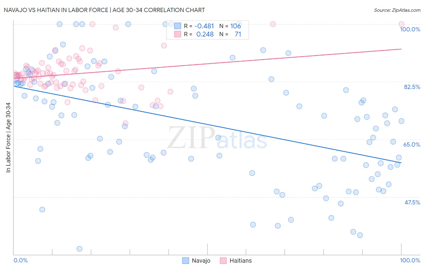 Navajo vs Haitian In Labor Force | Age 30-34
