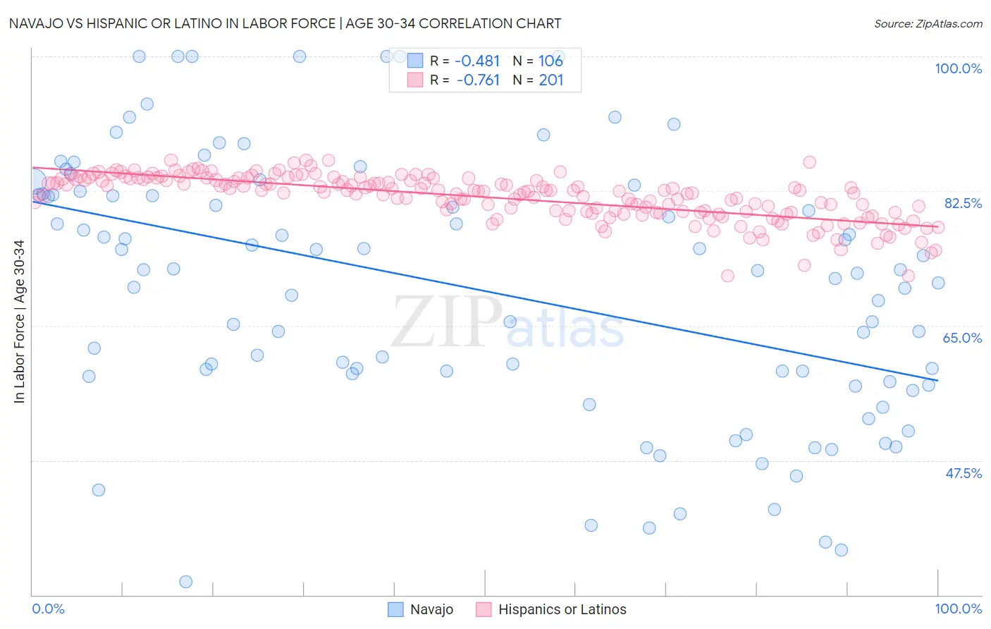 Navajo vs Hispanic or Latino In Labor Force | Age 30-34