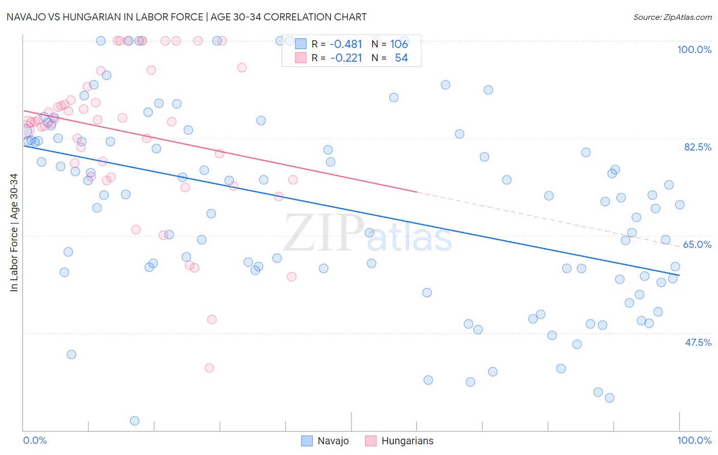 Navajo vs Hungarian In Labor Force | Age 30-34