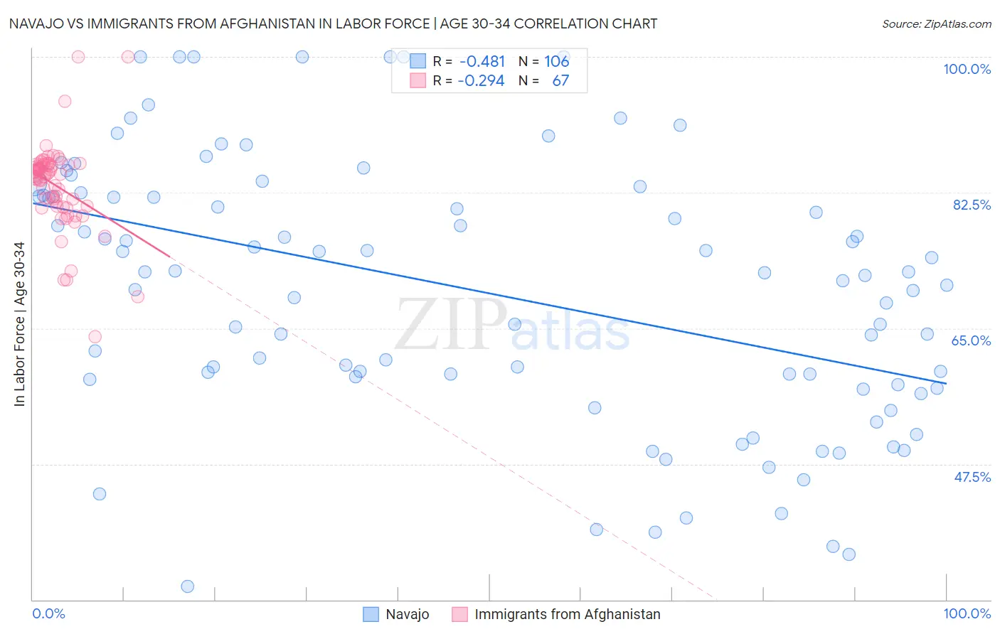Navajo vs Immigrants from Afghanistan In Labor Force | Age 30-34