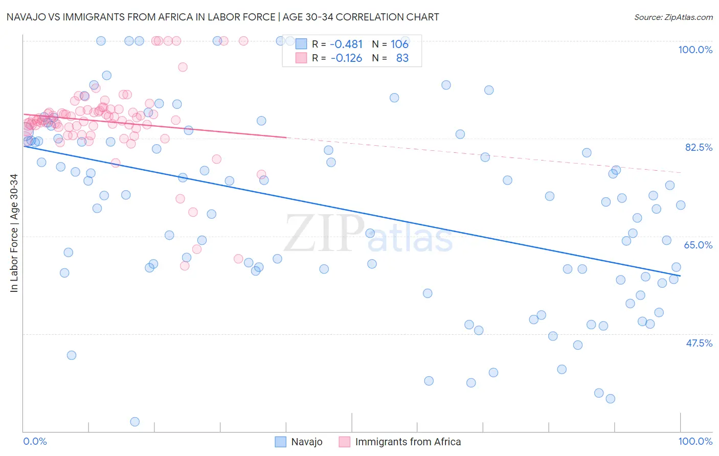 Navajo vs Immigrants from Africa In Labor Force | Age 30-34