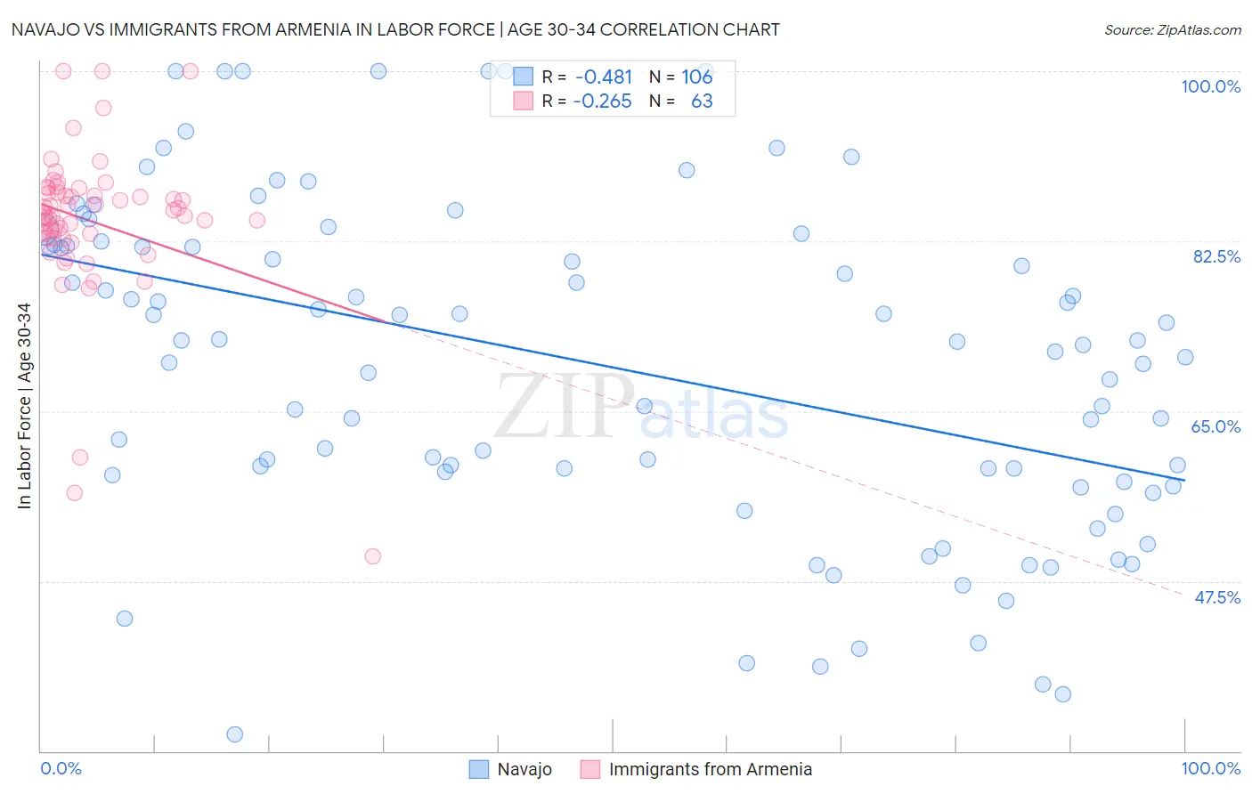 Navajo vs Immigrants from Armenia In Labor Force | Age 30-34