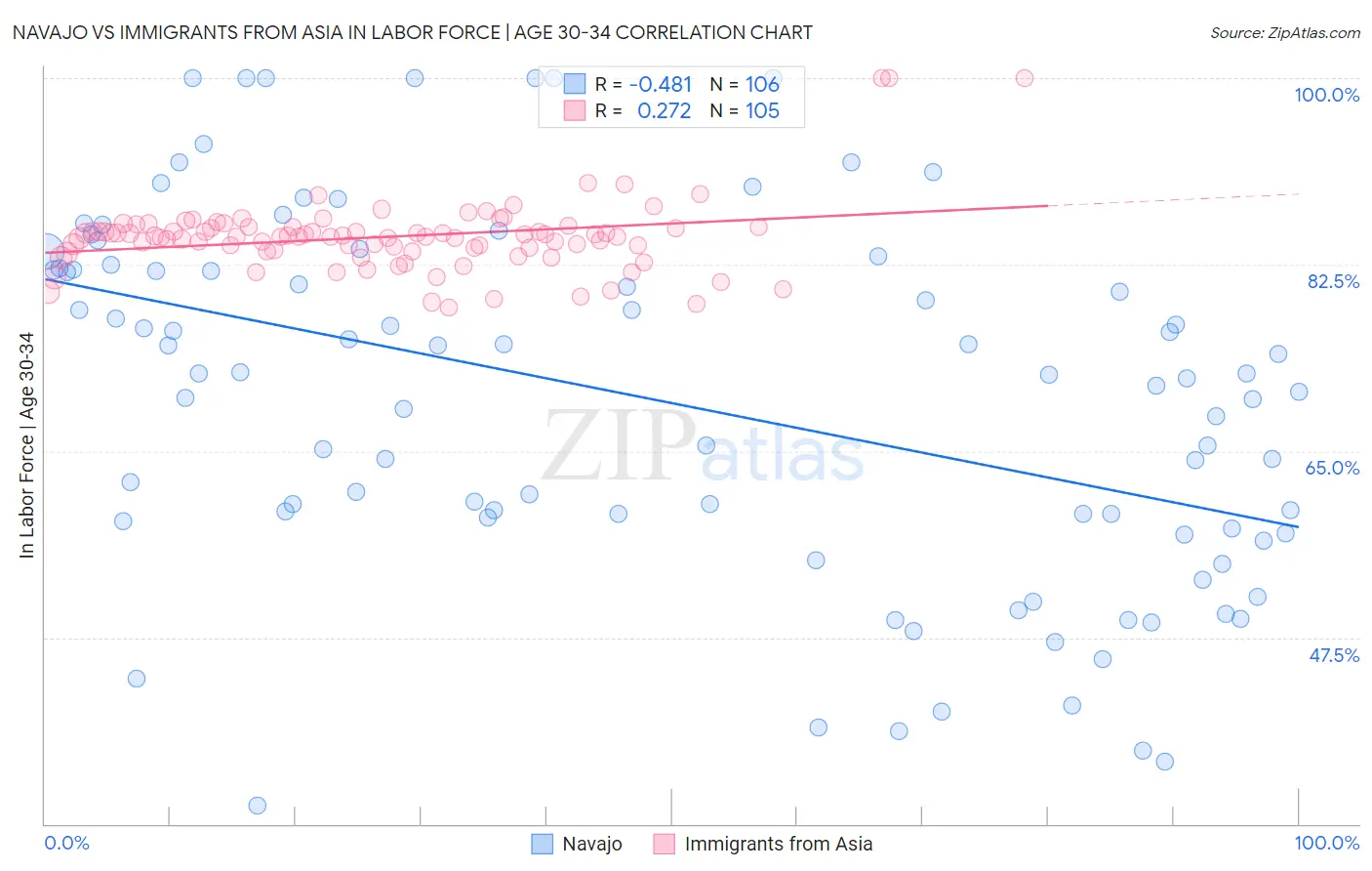 Navajo vs Immigrants from Asia In Labor Force | Age 30-34